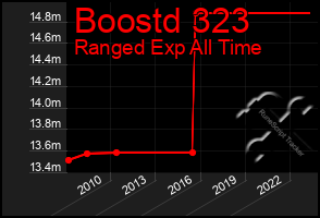 Total Graph of Boostd 323