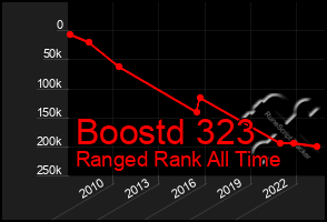 Total Graph of Boostd 323