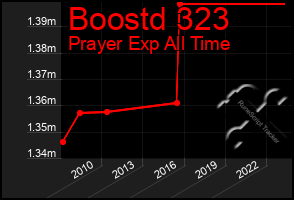 Total Graph of Boostd 323