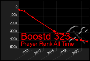 Total Graph of Boostd 323