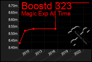 Total Graph of Boostd 323