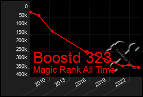 Total Graph of Boostd 323