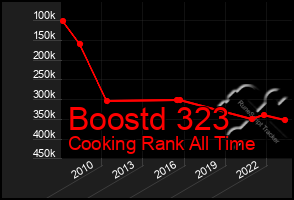 Total Graph of Boostd 323