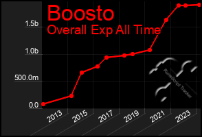 Total Graph of Boosto