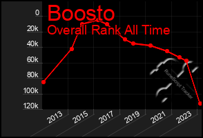 Total Graph of Boosto