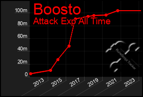 Total Graph of Boosto