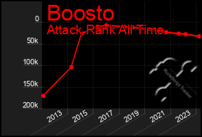 Total Graph of Boosto