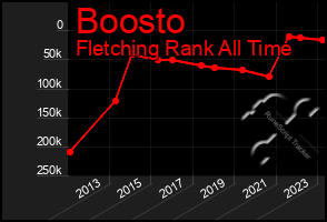 Total Graph of Boosto