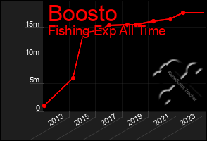 Total Graph of Boosto