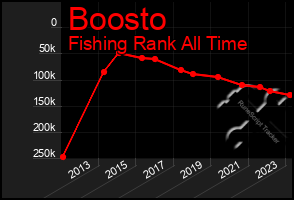 Total Graph of Boosto