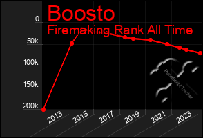 Total Graph of Boosto
