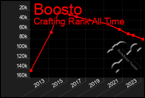Total Graph of Boosto