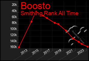 Total Graph of Boosto