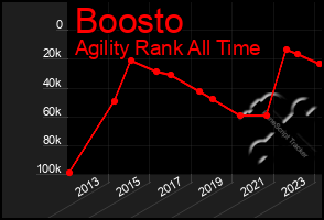 Total Graph of Boosto