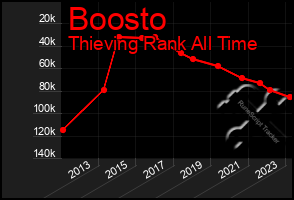 Total Graph of Boosto