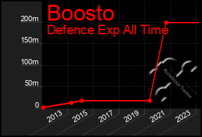 Total Graph of Boosto