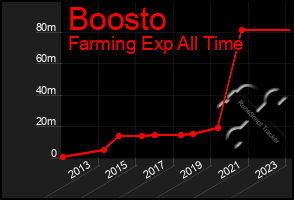Total Graph of Boosto