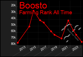 Total Graph of Boosto