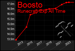 Total Graph of Boosto