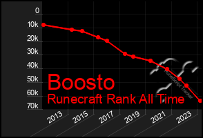 Total Graph of Boosto