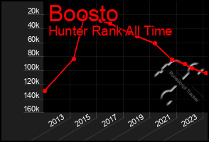 Total Graph of Boosto