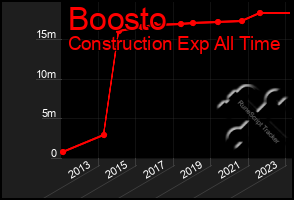 Total Graph of Boosto