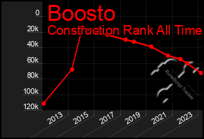 Total Graph of Boosto