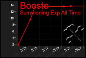 Total Graph of Boosto