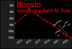 Total Graph of Boosto