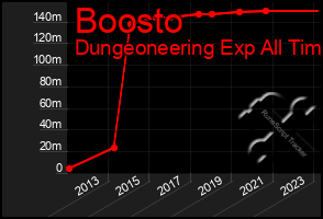 Total Graph of Boosto