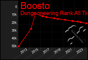 Total Graph of Boosto