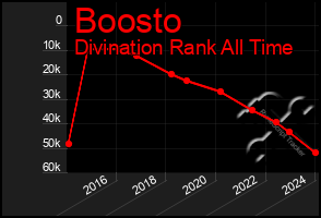 Total Graph of Boosto