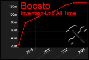Total Graph of Boosto
