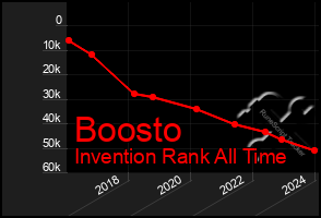 Total Graph of Boosto