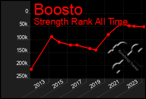 Total Graph of Boosto