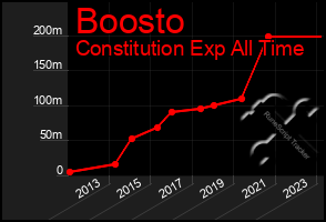 Total Graph of Boosto