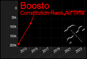Total Graph of Boosto