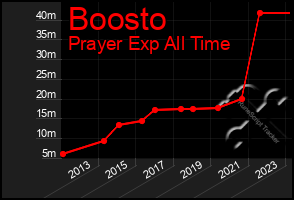 Total Graph of Boosto