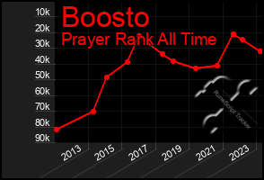 Total Graph of Boosto