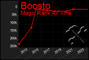 Total Graph of Boosto