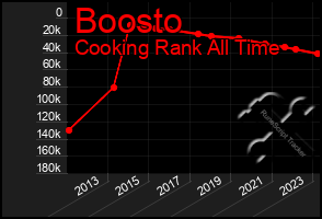 Total Graph of Boosto