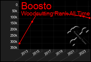 Total Graph of Boosto