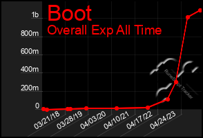 Total Graph of Boot