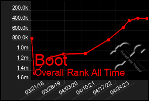 Total Graph of Boot