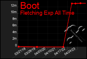 Total Graph of Boot