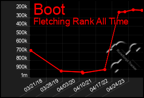 Total Graph of Boot