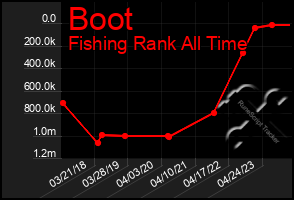 Total Graph of Boot