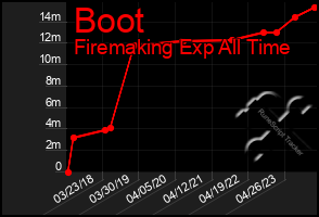 Total Graph of Boot