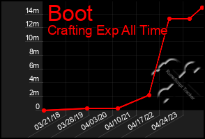 Total Graph of Boot