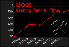 Total Graph of Boot